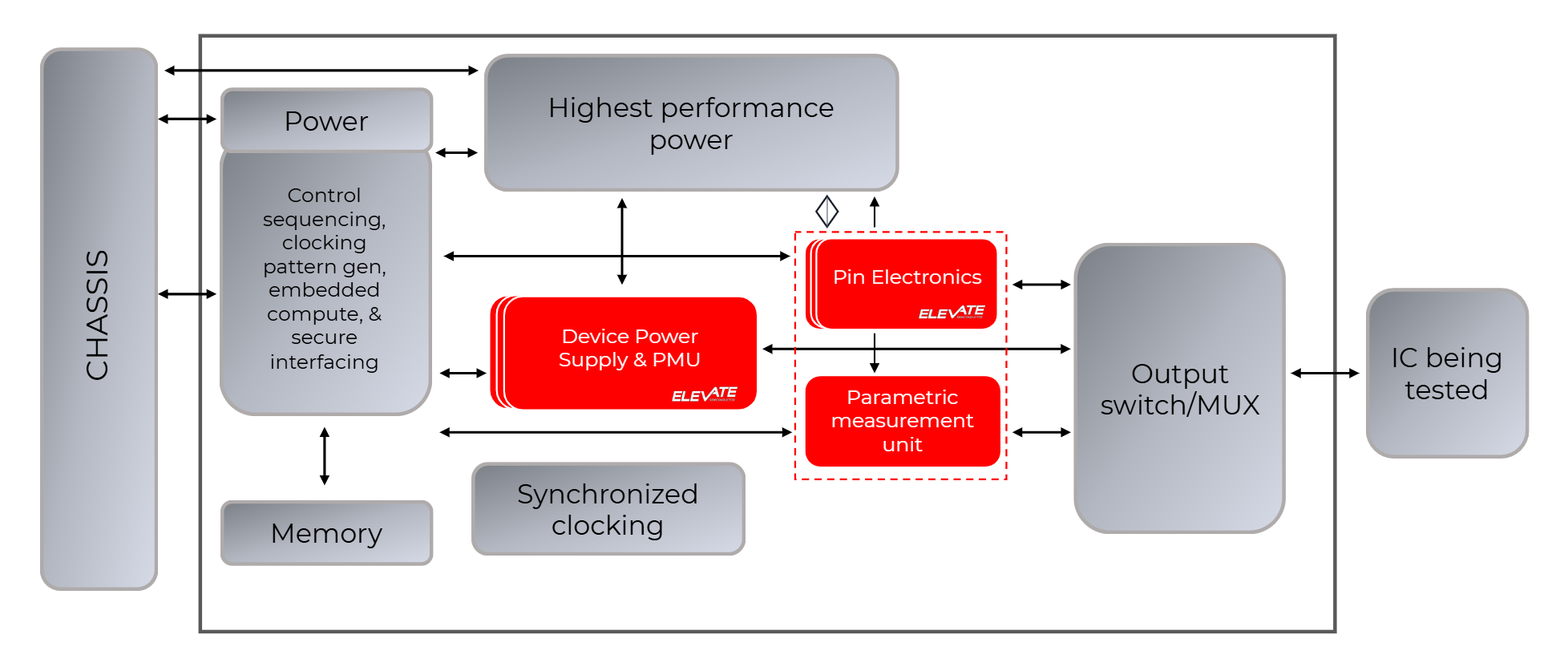 Elevate ATE Architecture Diagram